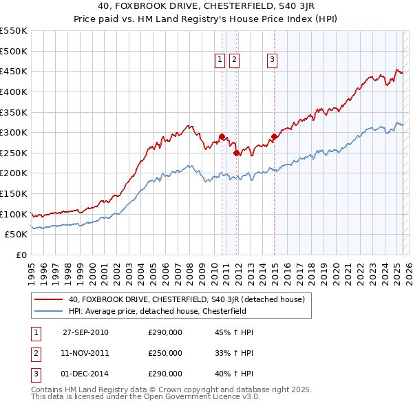 40, FOXBROOK DRIVE, CHESTERFIELD, S40 3JR: Price paid vs HM Land Registry's House Price Index