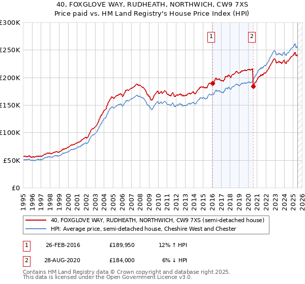 40, FOXGLOVE WAY, RUDHEATH, NORTHWICH, CW9 7XS: Price paid vs HM Land Registry's House Price Index