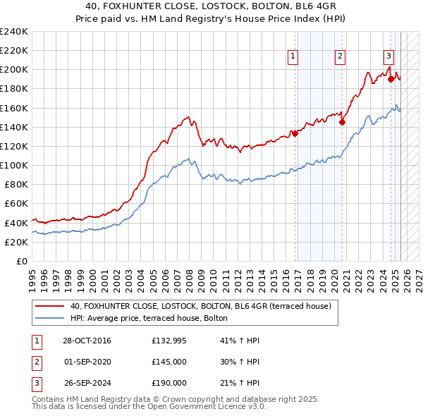 40, FOXHUNTER CLOSE, LOSTOCK, BOLTON, BL6 4GR: Price paid vs HM Land Registry's House Price Index