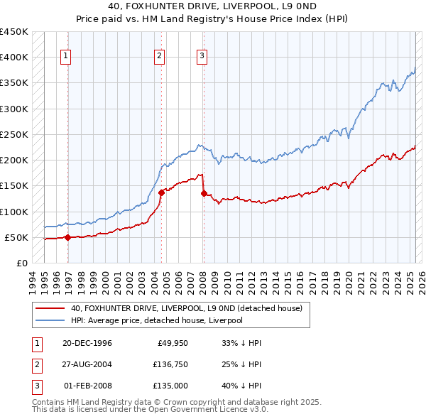 40, FOXHUNTER DRIVE, LIVERPOOL, L9 0ND: Price paid vs HM Land Registry's House Price Index