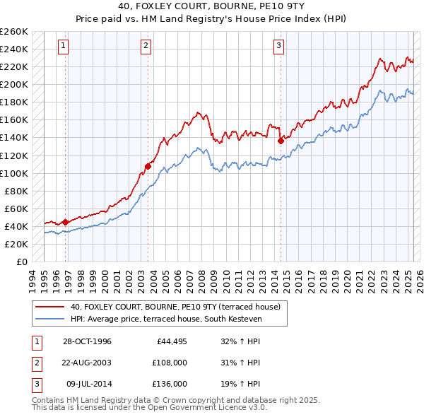 40, FOXLEY COURT, BOURNE, PE10 9TY: Price paid vs HM Land Registry's House Price Index