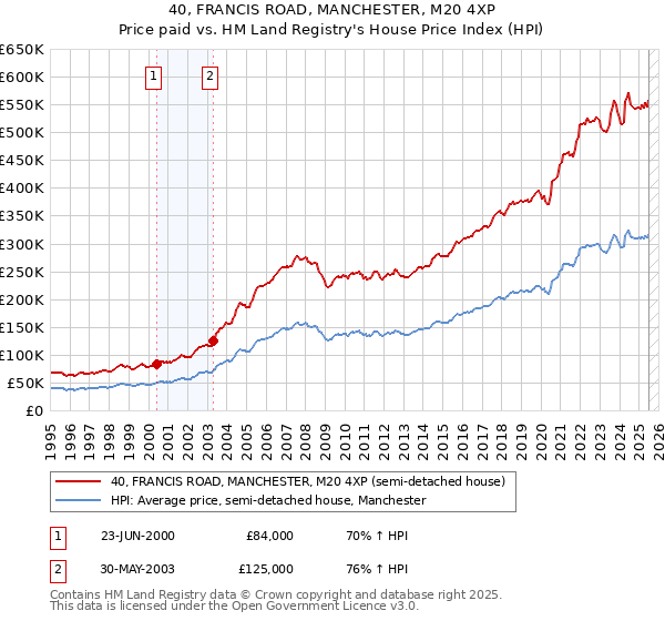 40, FRANCIS ROAD, MANCHESTER, M20 4XP: Price paid vs HM Land Registry's House Price Index