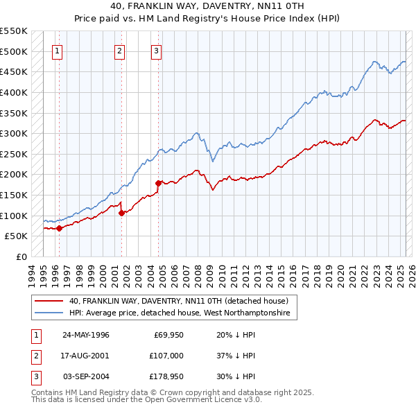 40, FRANKLIN WAY, DAVENTRY, NN11 0TH: Price paid vs HM Land Registry's House Price Index