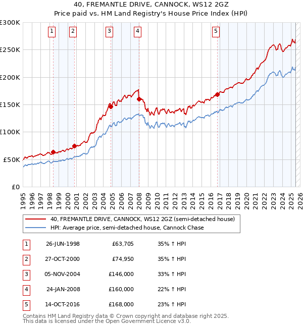40, FREMANTLE DRIVE, CANNOCK, WS12 2GZ: Price paid vs HM Land Registry's House Price Index