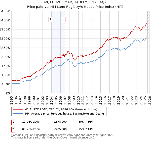 40, FURZE ROAD, TADLEY, RG26 4QX: Price paid vs HM Land Registry's House Price Index