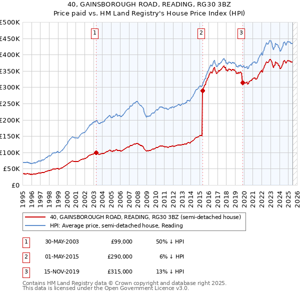 40, GAINSBOROUGH ROAD, READING, RG30 3BZ: Price paid vs HM Land Registry's House Price Index