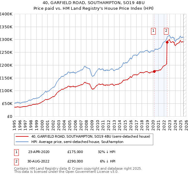 40, GARFIELD ROAD, SOUTHAMPTON, SO19 4BU: Price paid vs HM Land Registry's House Price Index