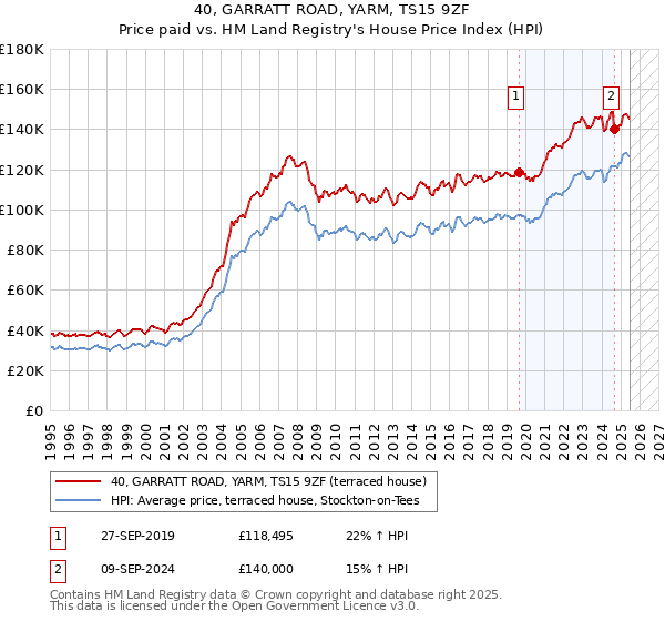 40, GARRATT ROAD, YARM, TS15 9ZF: Price paid vs HM Land Registry's House Price Index
