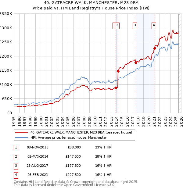 40, GATEACRE WALK, MANCHESTER, M23 9BA: Price paid vs HM Land Registry's House Price Index