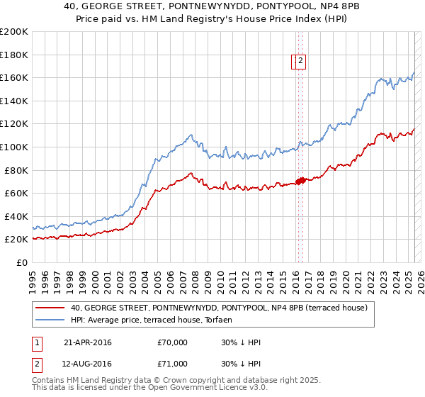 40, GEORGE STREET, PONTNEWYNYDD, PONTYPOOL, NP4 8PB: Price paid vs HM Land Registry's House Price Index