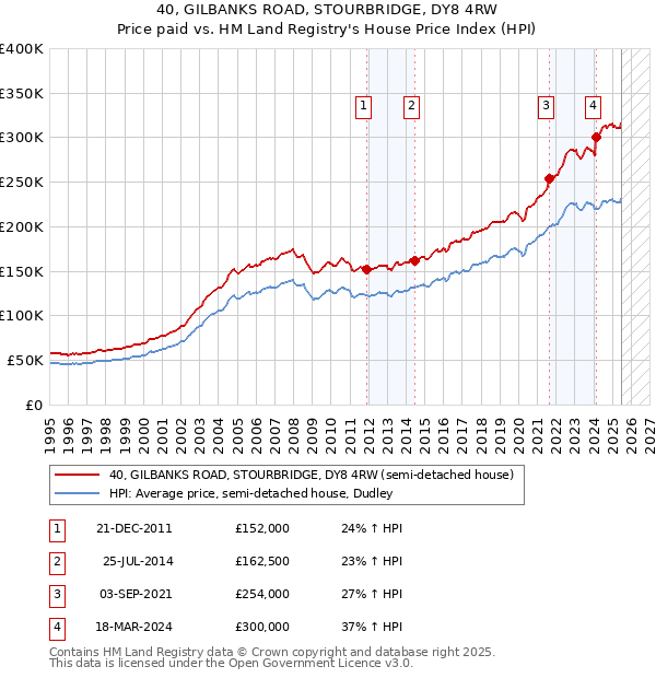 40, GILBANKS ROAD, STOURBRIDGE, DY8 4RW: Price paid vs HM Land Registry's House Price Index