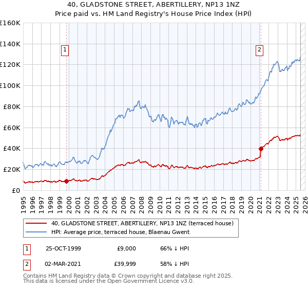 40, GLADSTONE STREET, ABERTILLERY, NP13 1NZ: Price paid vs HM Land Registry's House Price Index