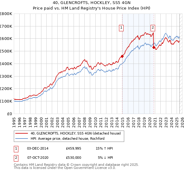 40, GLENCROFTS, HOCKLEY, SS5 4GN: Price paid vs HM Land Registry's House Price Index