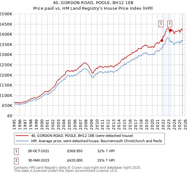 40, GORDON ROAD, POOLE, BH12 1EB: Price paid vs HM Land Registry's House Price Index