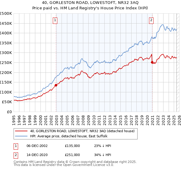 40, GORLESTON ROAD, LOWESTOFT, NR32 3AQ: Price paid vs HM Land Registry's House Price Index