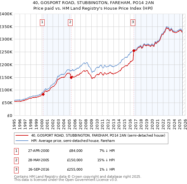 40, GOSPORT ROAD, STUBBINGTON, FAREHAM, PO14 2AN: Price paid vs HM Land Registry's House Price Index