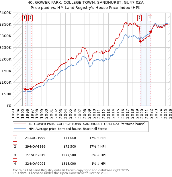 40, GOWER PARK, COLLEGE TOWN, SANDHURST, GU47 0ZA: Price paid vs HM Land Registry's House Price Index