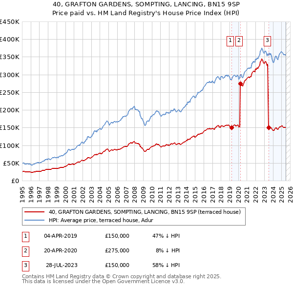 40, GRAFTON GARDENS, SOMPTING, LANCING, BN15 9SP: Price paid vs HM Land Registry's House Price Index