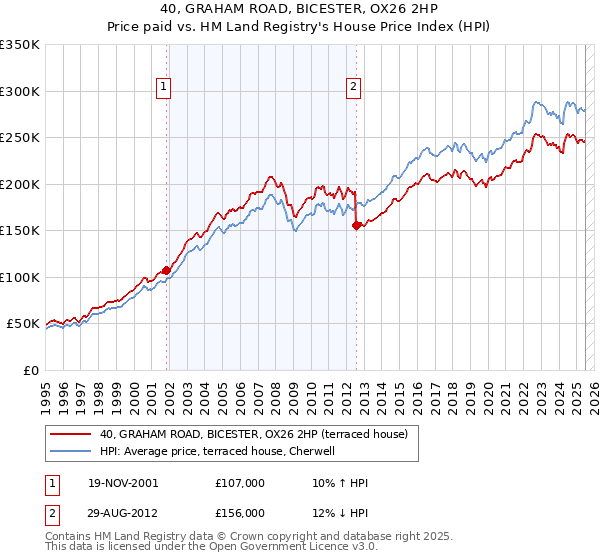40, GRAHAM ROAD, BICESTER, OX26 2HP: Price paid vs HM Land Registry's House Price Index
