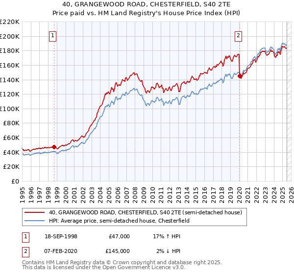 40, GRANGEWOOD ROAD, CHESTERFIELD, S40 2TE: Price paid vs HM Land Registry's House Price Index