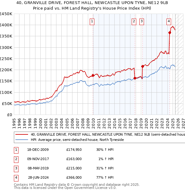 40, GRANVILLE DRIVE, FOREST HALL, NEWCASTLE UPON TYNE, NE12 9LB: Price paid vs HM Land Registry's House Price Index