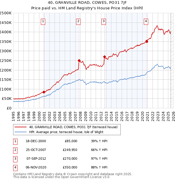 40, GRANVILLE ROAD, COWES, PO31 7JF: Price paid vs HM Land Registry's House Price Index