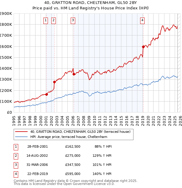 40, GRATTON ROAD, CHELTENHAM, GL50 2BY: Price paid vs HM Land Registry's House Price Index