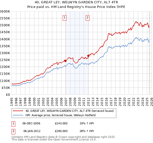 40, GREAT LEY, WELWYN GARDEN CITY, AL7 4TR: Price paid vs HM Land Registry's House Price Index