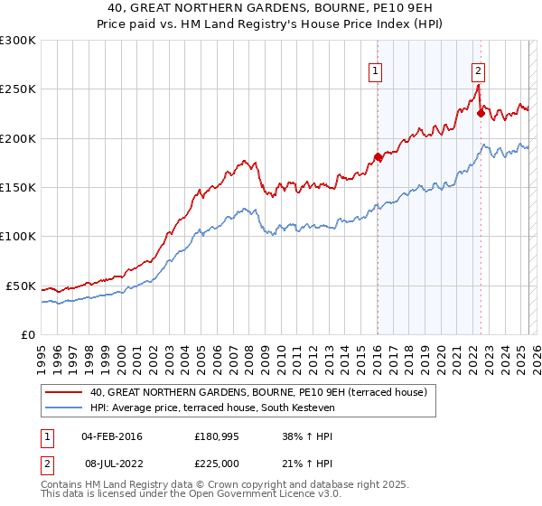 40, GREAT NORTHERN GARDENS, BOURNE, PE10 9EH: Price paid vs HM Land Registry's House Price Index