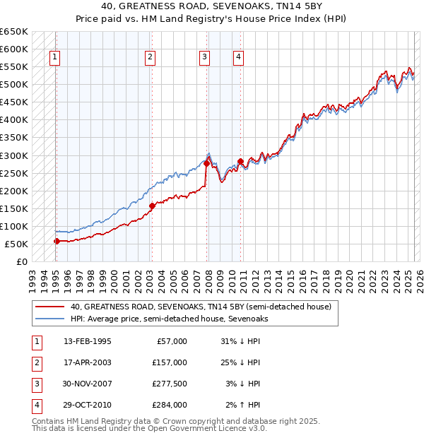 40, GREATNESS ROAD, SEVENOAKS, TN14 5BY: Price paid vs HM Land Registry's House Price Index