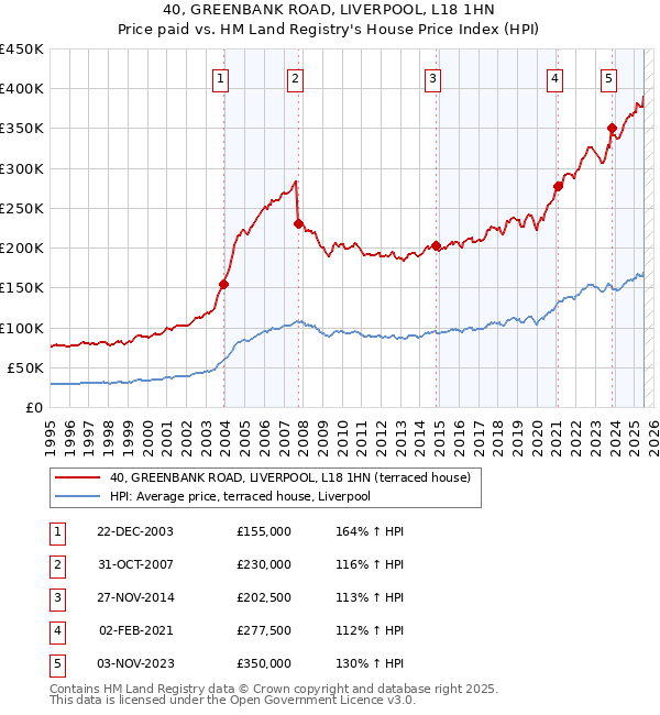 40, GREENBANK ROAD, LIVERPOOL, L18 1HN: Price paid vs HM Land Registry's House Price Index