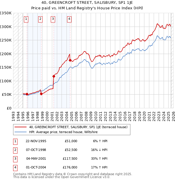 40, GREENCROFT STREET, SALISBURY, SP1 1JE: Price paid vs HM Land Registry's House Price Index