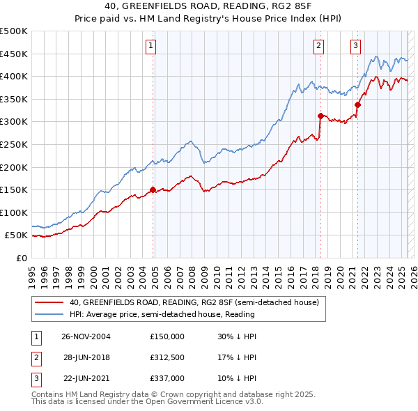 40, GREENFIELDS ROAD, READING, RG2 8SF: Price paid vs HM Land Registry's House Price Index