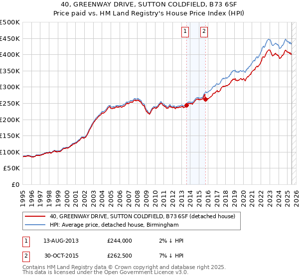 40, GREENWAY DRIVE, SUTTON COLDFIELD, B73 6SF: Price paid vs HM Land Registry's House Price Index