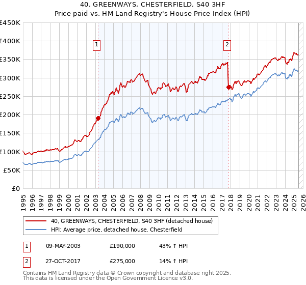 40, GREENWAYS, CHESTERFIELD, S40 3HF: Price paid vs HM Land Registry's House Price Index