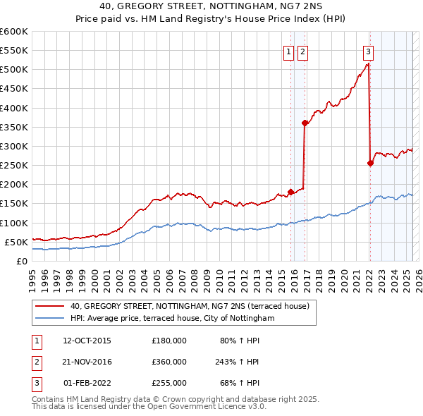 40, GREGORY STREET, NOTTINGHAM, NG7 2NS: Price paid vs HM Land Registry's House Price Index