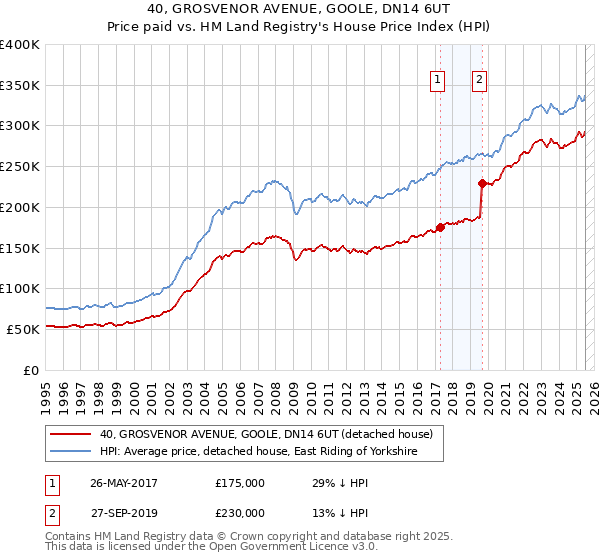 40, GROSVENOR AVENUE, GOOLE, DN14 6UT: Price paid vs HM Land Registry's House Price Index