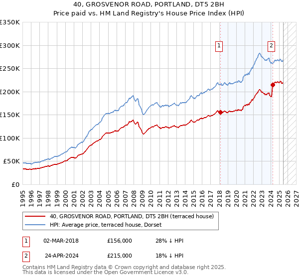 40, GROSVENOR ROAD, PORTLAND, DT5 2BH: Price paid vs HM Land Registry's House Price Index