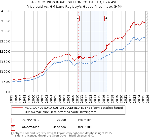 40, GROUNDS ROAD, SUTTON COLDFIELD, B74 4SE: Price paid vs HM Land Registry's House Price Index