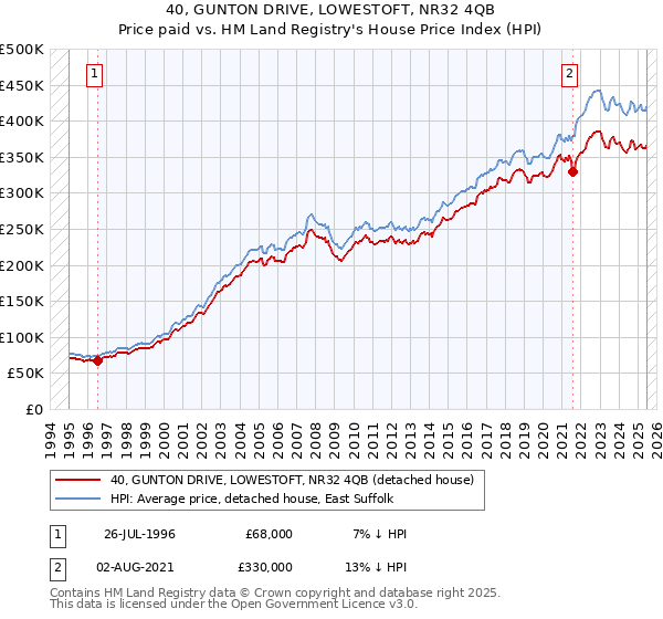 40, GUNTON DRIVE, LOWESTOFT, NR32 4QB: Price paid vs HM Land Registry's House Price Index