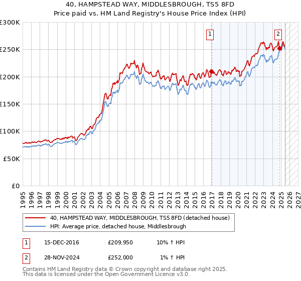 40, HAMPSTEAD WAY, MIDDLESBROUGH, TS5 8FD: Price paid vs HM Land Registry's House Price Index