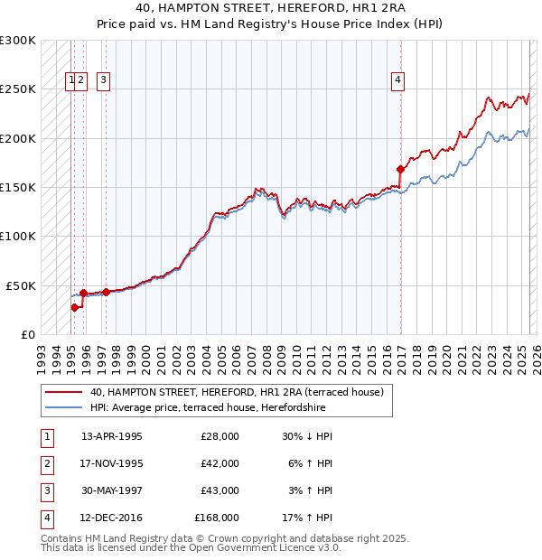 40, HAMPTON STREET, HEREFORD, HR1 2RA: Price paid vs HM Land Registry's House Price Index