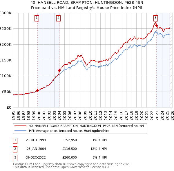 40, HANSELL ROAD, BRAMPTON, HUNTINGDON, PE28 4SN: Price paid vs HM Land Registry's House Price Index