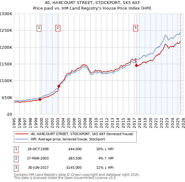 40, HARCOURT STREET, STOCKPORT, SK5 6XF: Price paid vs HM Land Registry's House Price Index