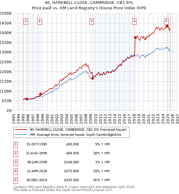 40, HAREBELL CLOSE, CAMBRIDGE, CB1 9YL: Price paid vs HM Land Registry's House Price Index