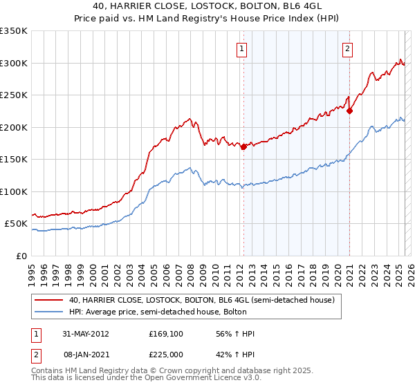 40, HARRIER CLOSE, LOSTOCK, BOLTON, BL6 4GL: Price paid vs HM Land Registry's House Price Index
