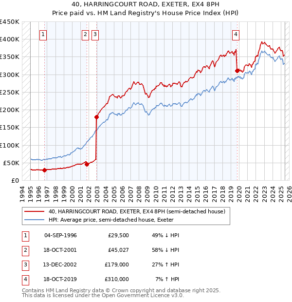 40, HARRINGCOURT ROAD, EXETER, EX4 8PH: Price paid vs HM Land Registry's House Price Index