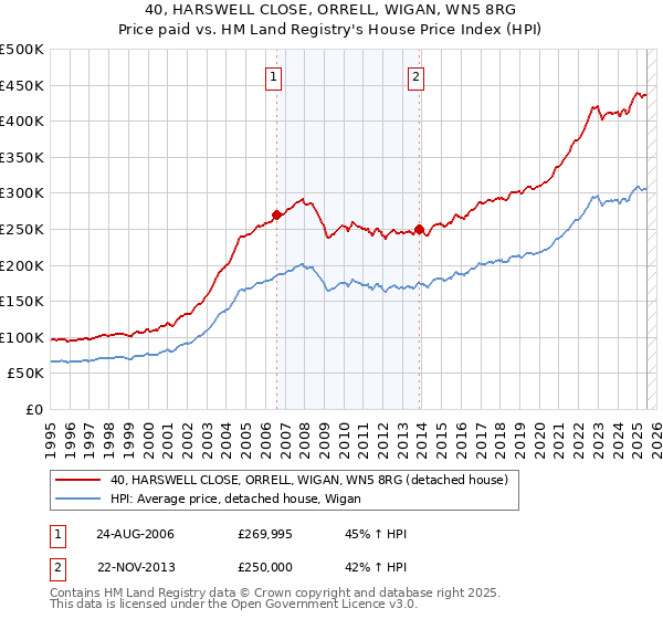 40, HARSWELL CLOSE, ORRELL, WIGAN, WN5 8RG: Price paid vs HM Land Registry's House Price Index
