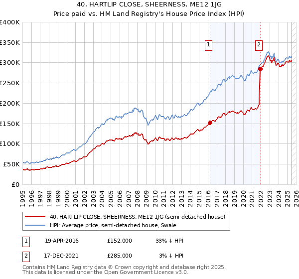 40, HARTLIP CLOSE, SHEERNESS, ME12 1JG: Price paid vs HM Land Registry's House Price Index