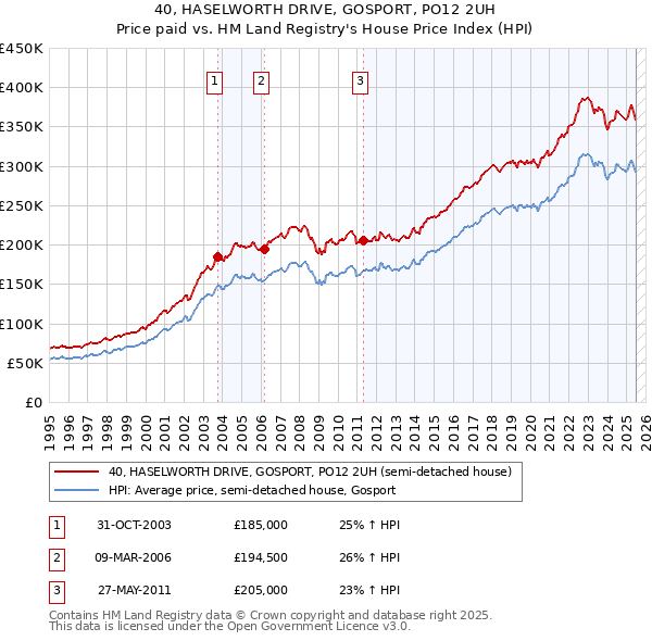 40, HASELWORTH DRIVE, GOSPORT, PO12 2UH: Price paid vs HM Land Registry's House Price Index